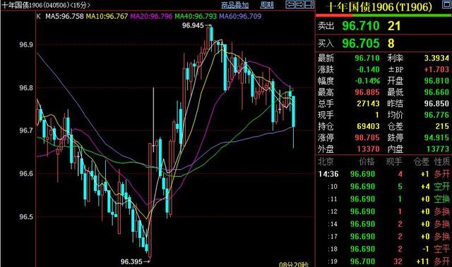 基准10年期日本国债期货下跌0.17点