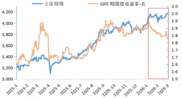 日本五年期国债收益率上升1个基点，至1.860%