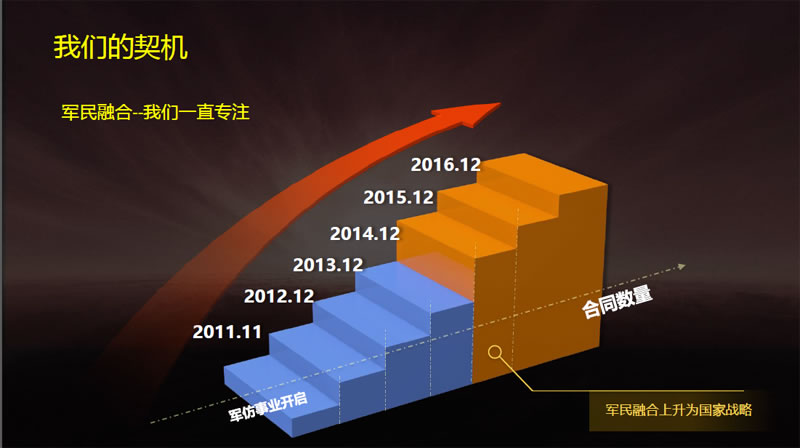 华如科技：公司目前暂无您所述的业务