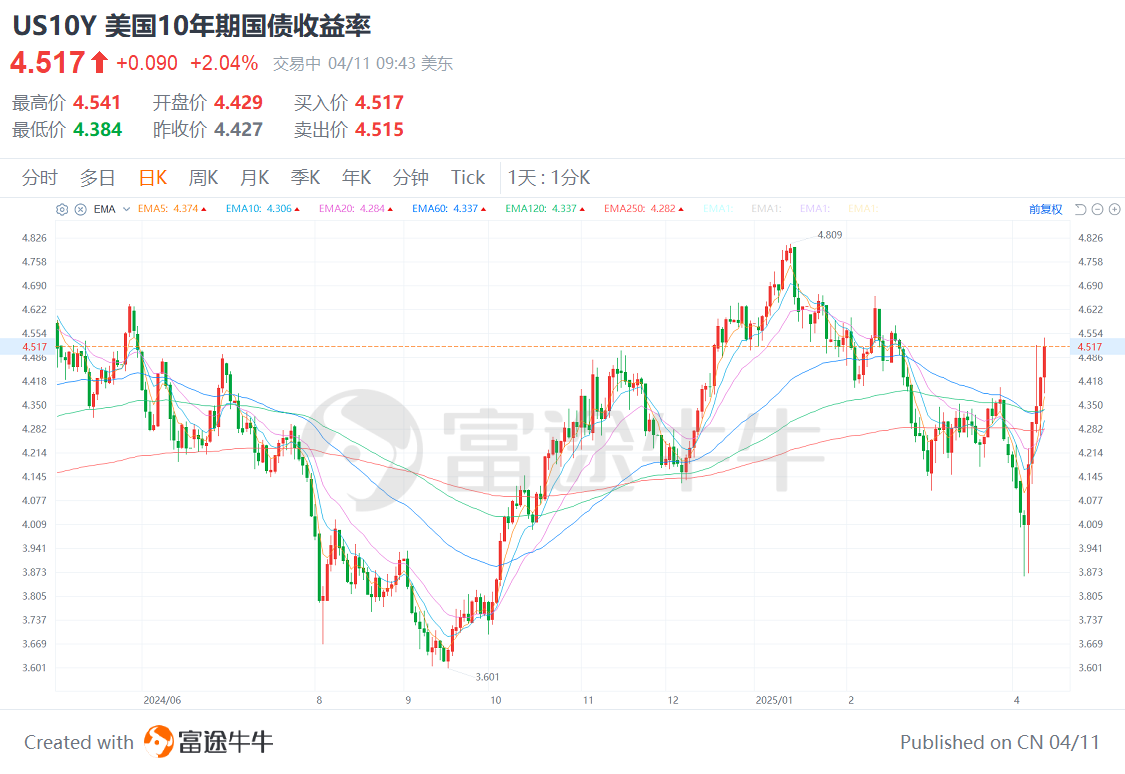德国10年期国债收益率涨3.5个基点，报3.040%
