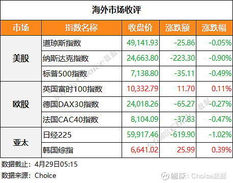 德国10年期国债收益率涨3.5个基点，报3.040%