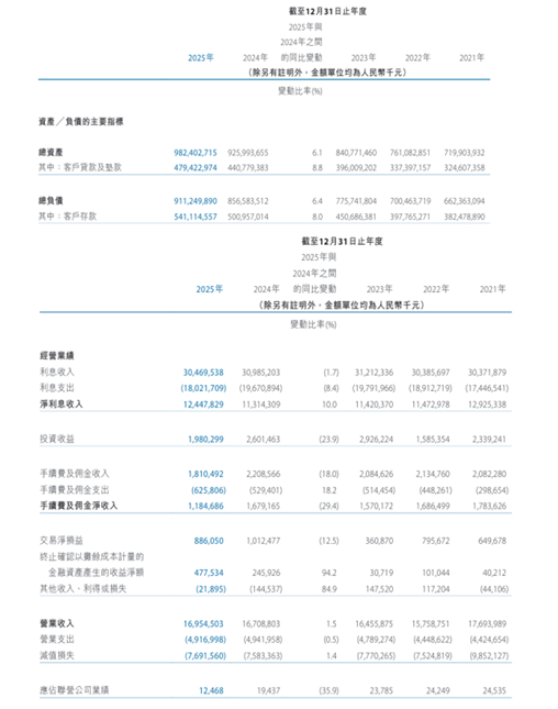 突破100万亿元！2025年末我国银行持债规模创新高