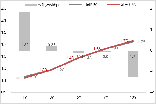 银行间主要利率债收益率午间普遍下行