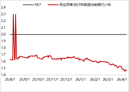 银行间主要利率债收益率午间普遍下行