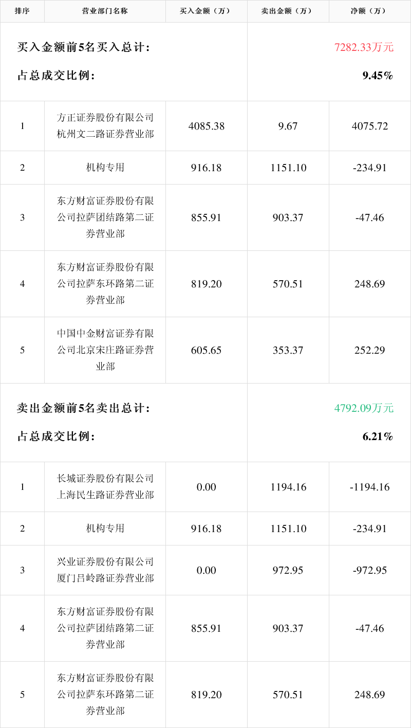 秋田微：截至2026年05月08日，公司股份持有人数（已合并）为19,072