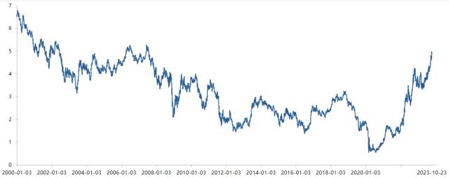 英国30年期国债当日收益率上行10个基点，报5.675%