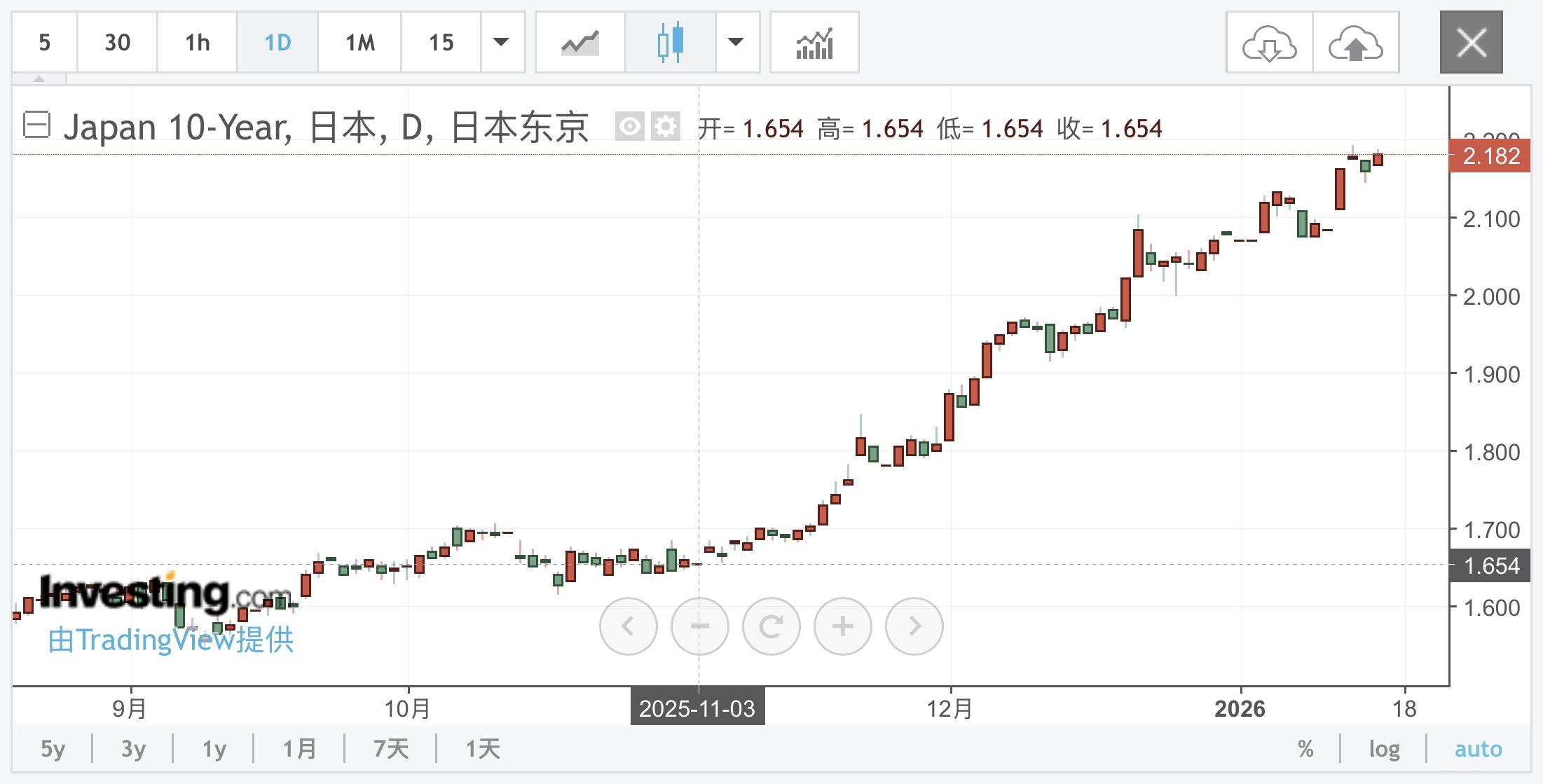 日本10年期国债收益率升至近29年来最高水平