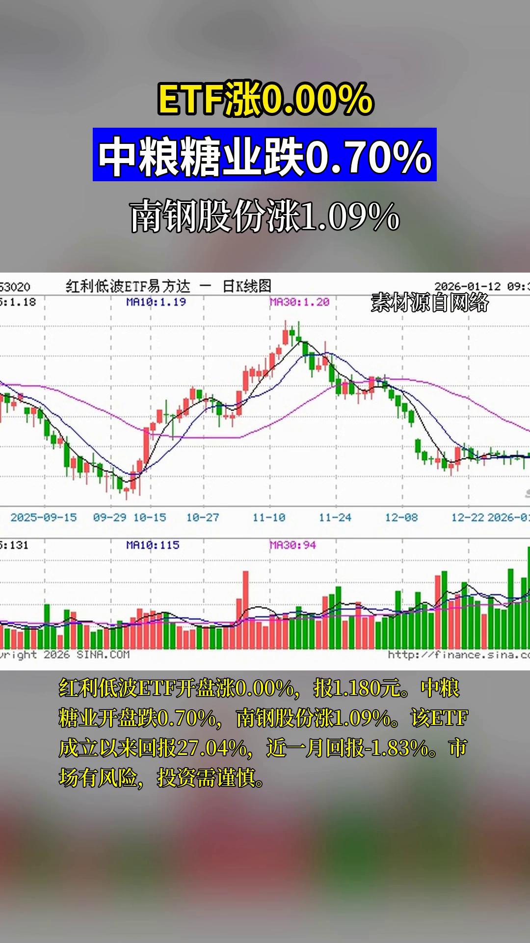 红利板块震荡调整，红利ETF易方达（515180）、红利低波ETF易方达（563020）等产品连续“吸金”