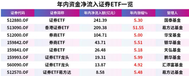 科技成长方向承压，资金逆势布局，成长ETF易方达（159259）全天净申购达2200万份
