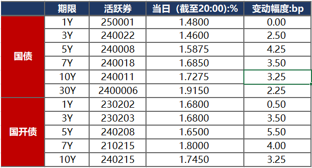 配置盘逢调配置仍是最优解；美国CPI同比上涨3.8%创近三年新高 | 债市日报05.13