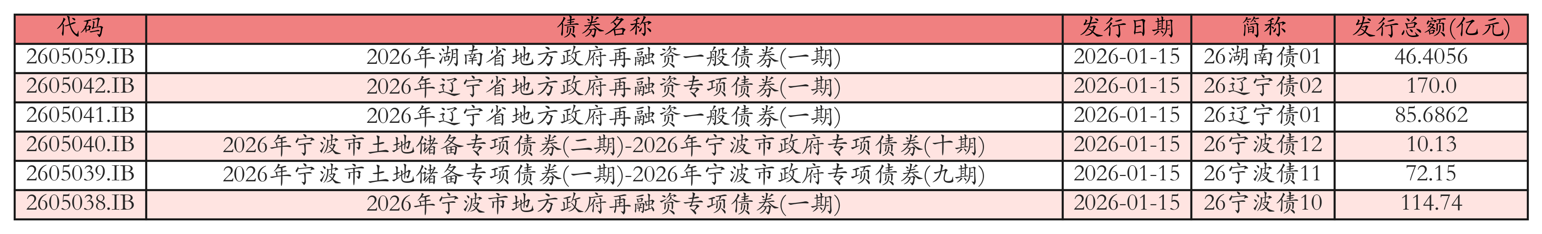 数据透视债市“科技板”一周年，河南各类主体累计发行科创债56只
