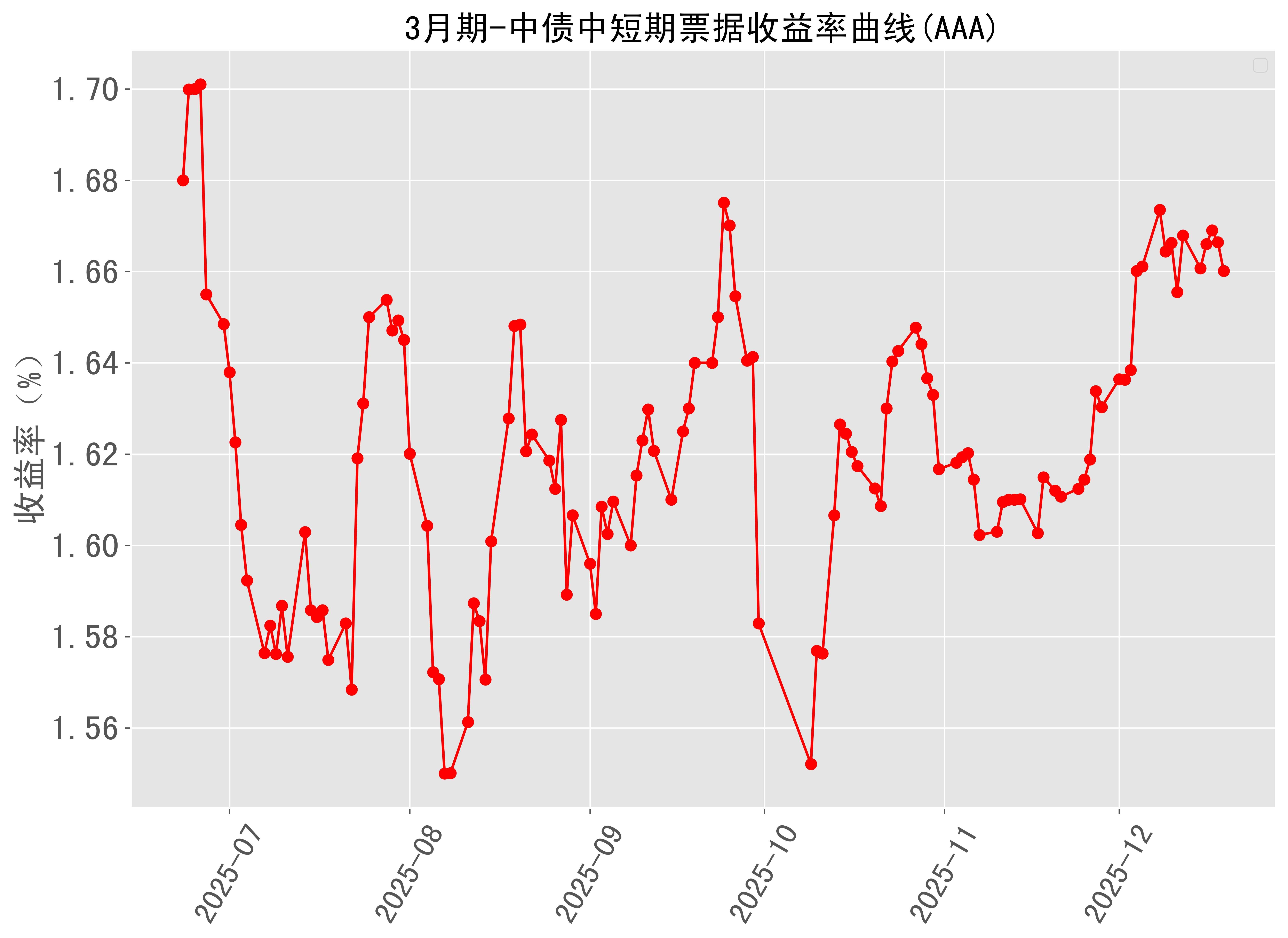 美债收益率多数上涨,10年期美债收益率涨0.98个基点