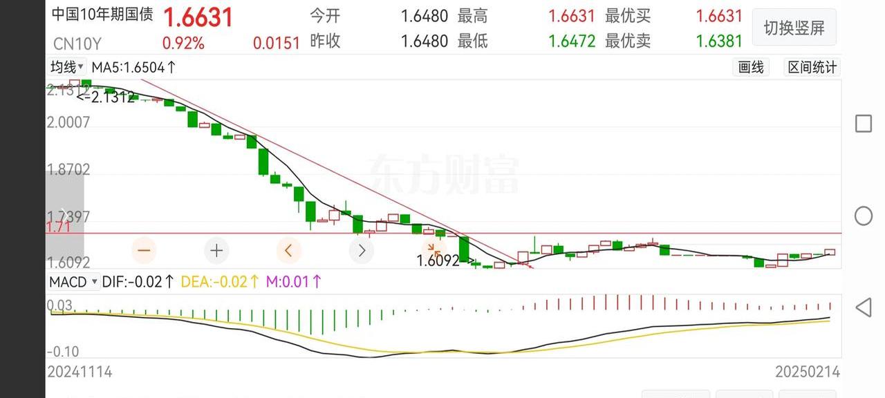 美国10年期国债收益率日内上升了10个基点