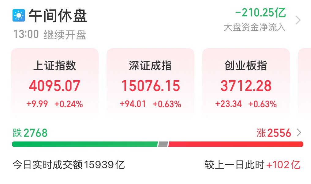 创业板指数低开高走涨0.7%，创业板ETF易方达（159915）昨日净流入超4亿元