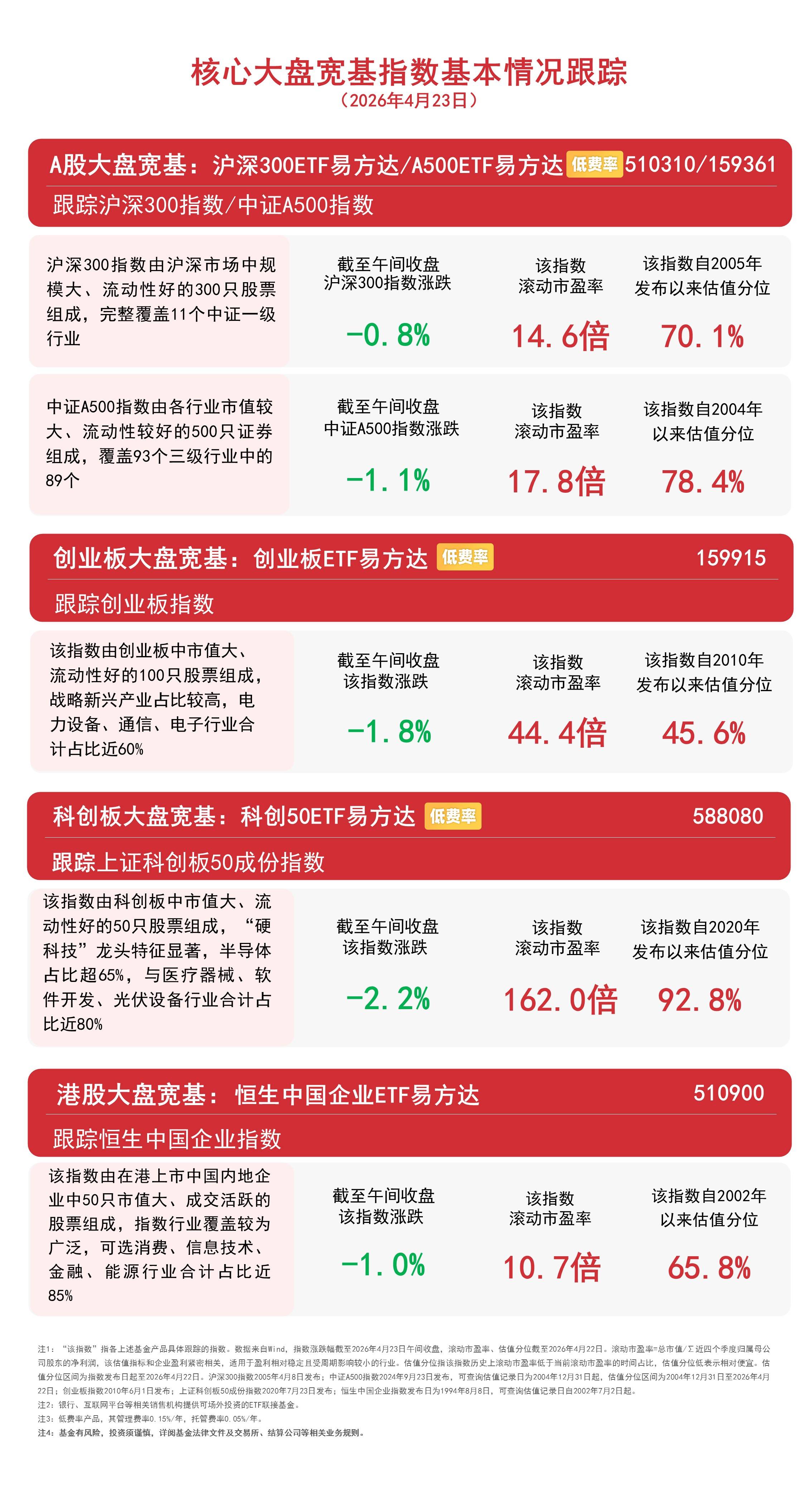 医药板块震荡调整,医药ETF易方达(512010)3月以来“吸金”超5亿元