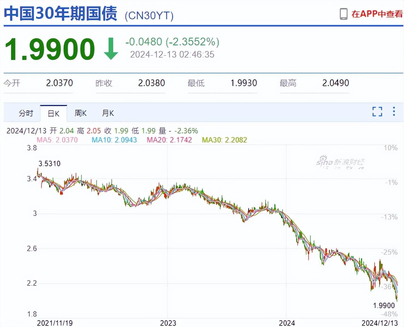 美国10年期国债期货下跌3个基点，30年期国债期货下跌4个基点