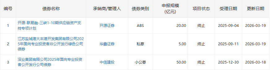 潜江市城市产业发展集团10亿元公司债终止审核
