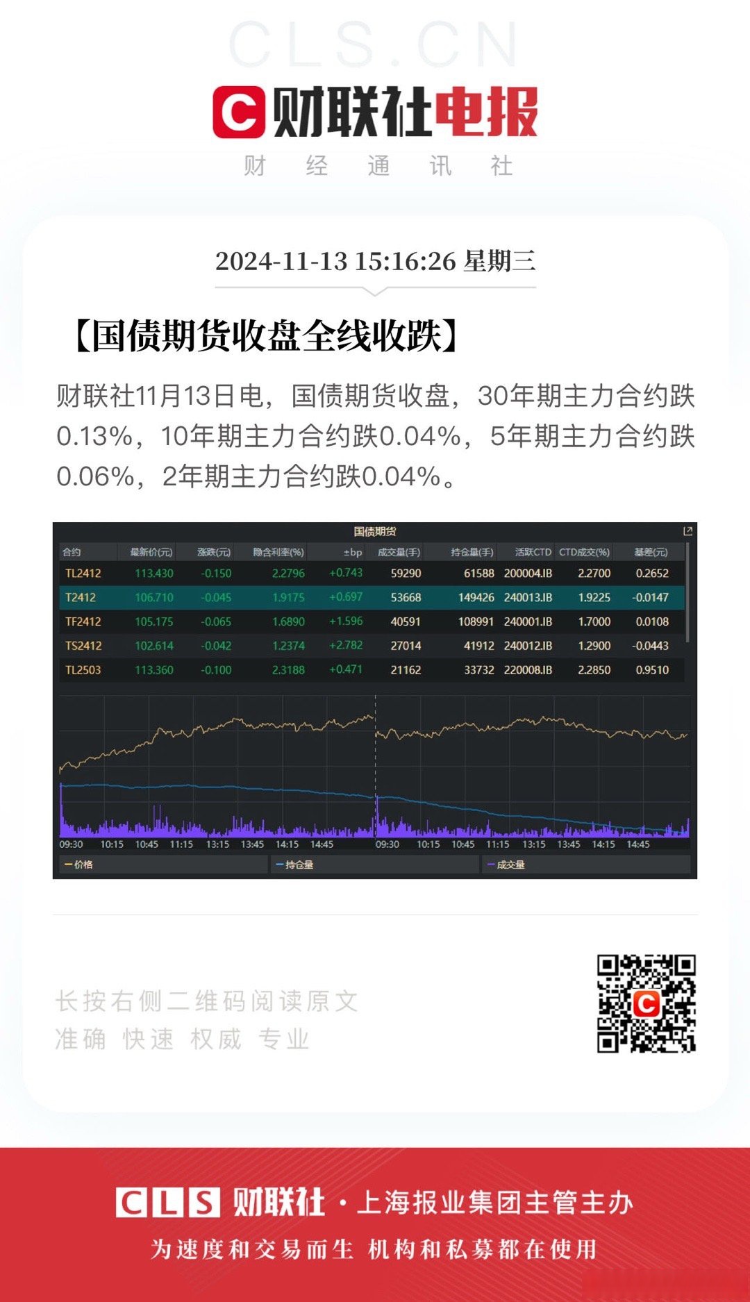 国债期货早盘收盘 30年期主力合约跌0.13%