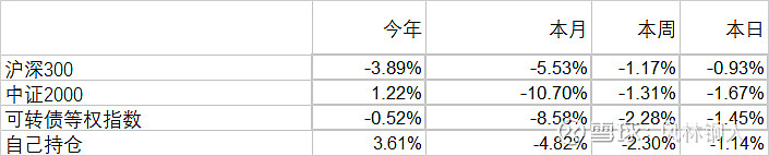 中证转债指数收跌0.13%，125只可转债收涨