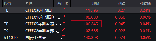 国债期货开盘 30年期主力合约跌0.26%