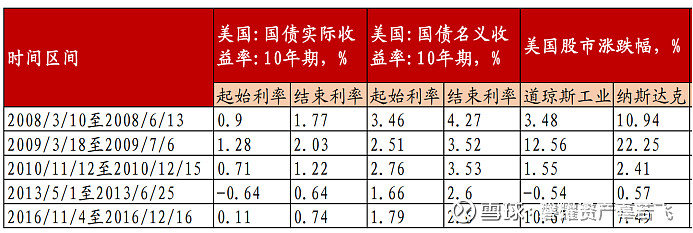 多国国债收益率拉升 对股市有何影响？