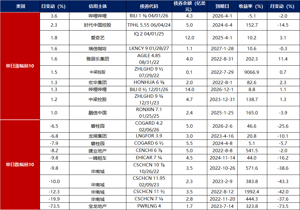 德国10年期国债收益率跌1.9个基点，报3.148%