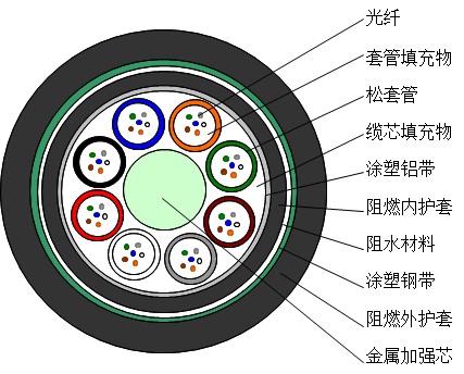 烽火通信获得发明专利授权：“一种防鼠光缆”