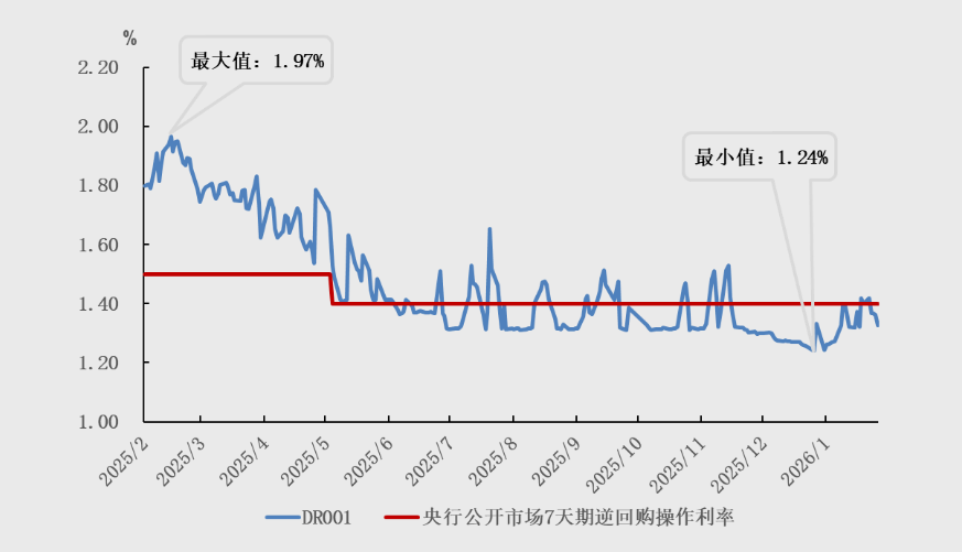 央行：2026年2月同业拆借日均成交4293.2亿元