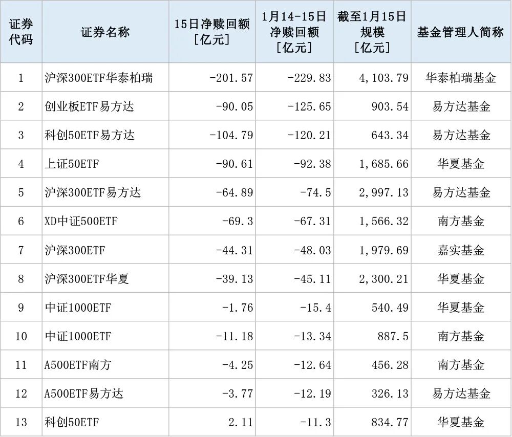 新能源赛道震荡回调，储能电池ETF易方达（159566）全天净申购达1300万份