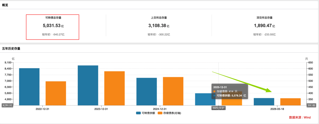 可转债收缩态势显现 强赎潮下表现分化加剧