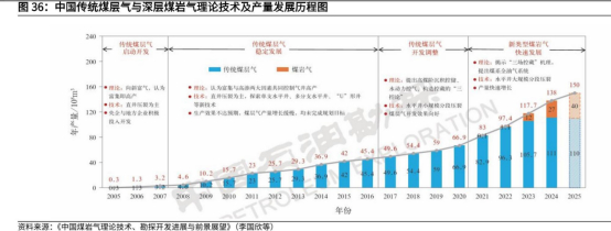 首华燃气：公司于石楼西区块开采的天然气由中海沃邦与中油煤共同销售