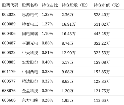 电网设备需求端持续向好，关注电网设备ETF易方达（560390）配置机遇