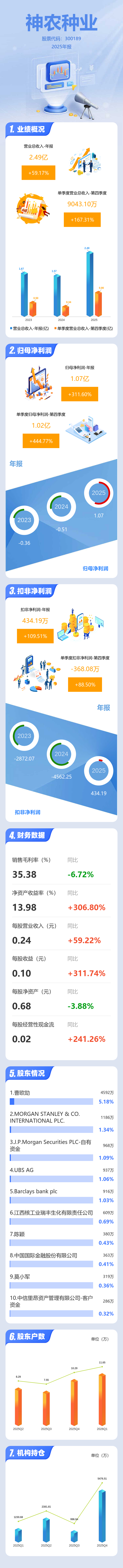 神农种业：公司目前因未分配利润为负数，暂不具备分红条件