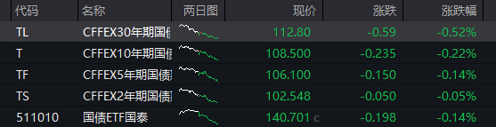 国债期货早盘收盘集体下跌