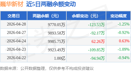 巍华新材：5月20日高级管理人员任安立减持股份合计4万股