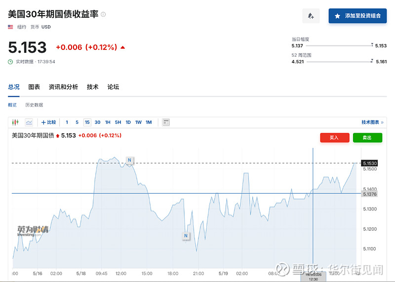 美国两年期国债收益率升至4.138%