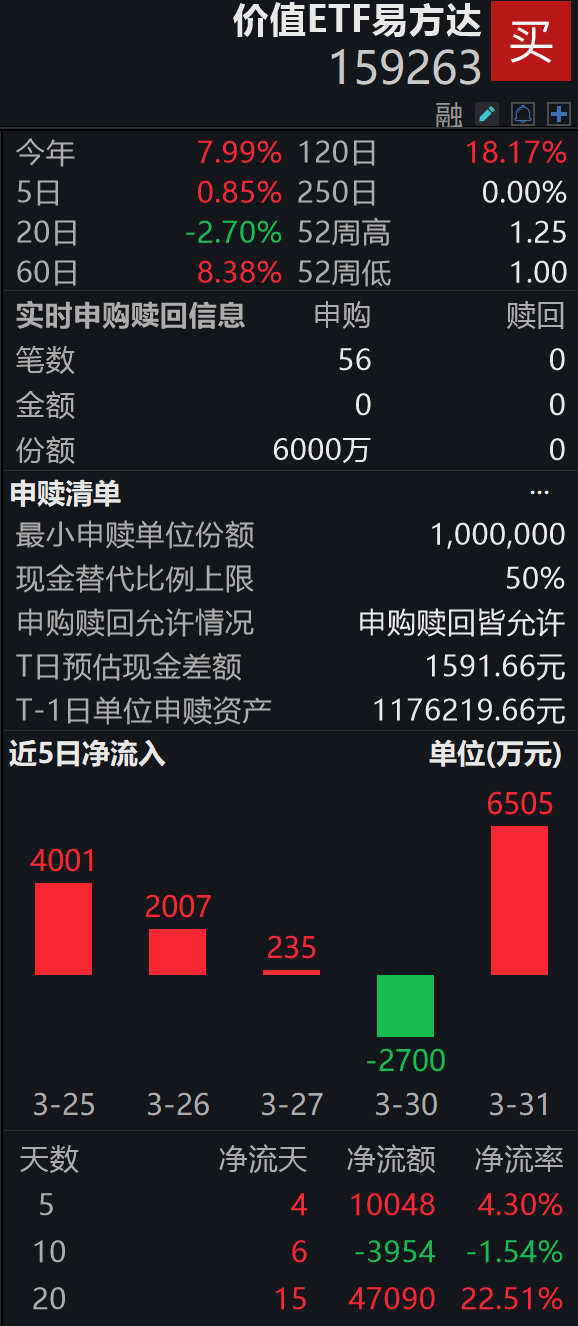 “红利+”指数震荡上行，价值ETF易方达（159263）和自由现金流ETF易方达（159222）获资金加码