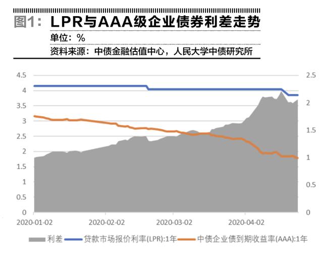 商业银行资产从信贷向债券的迁移