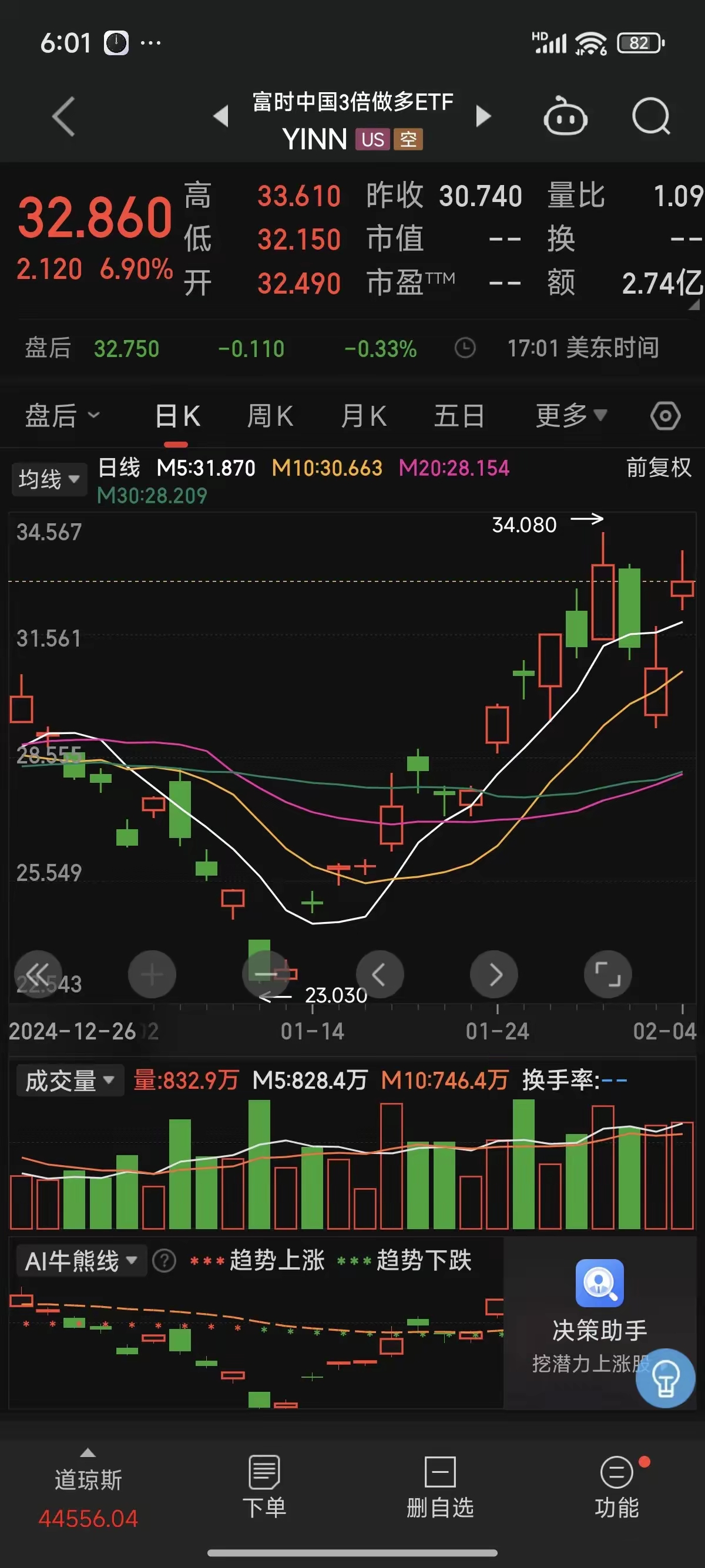 云计算板块大幅反弹，云计算ETF易方达（516510）标的指数涨超7%