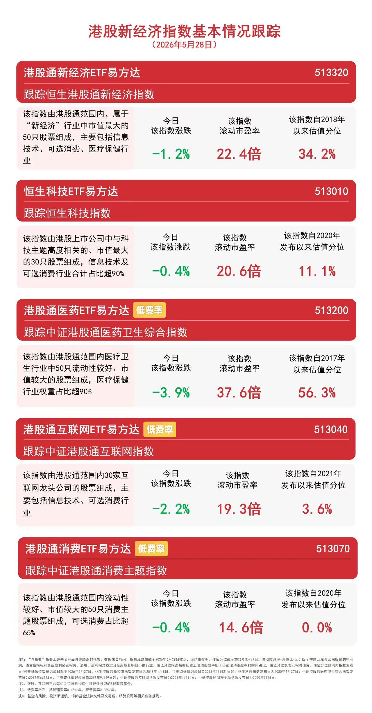 非银板块单边上扬，香港证券ETF易方达（513090）、证券保险ETF易方达（512070）成交大幅放量