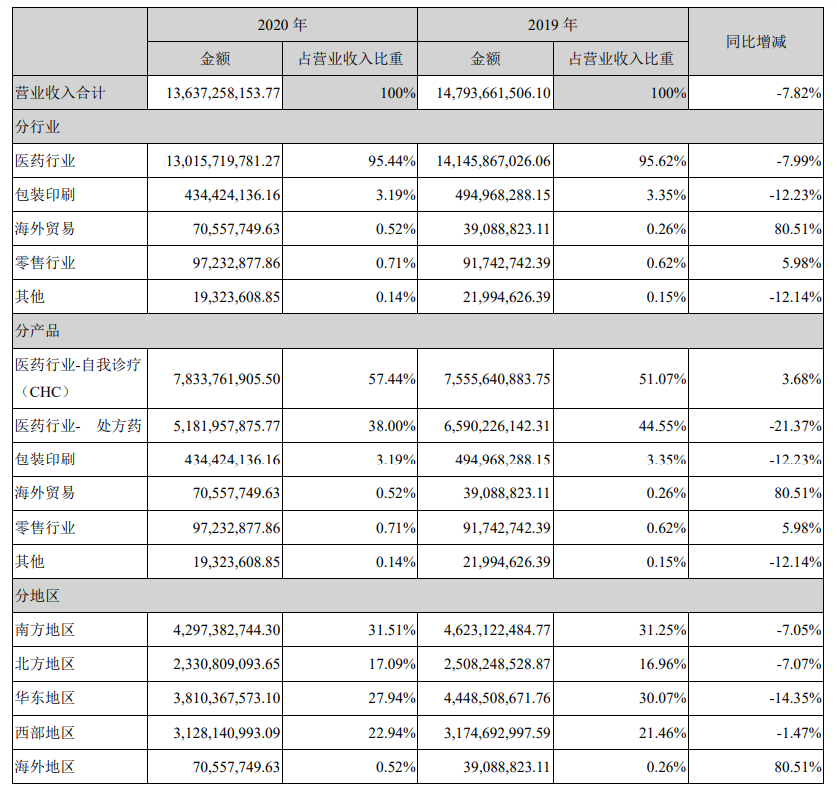 华润三九获得发明专利授权:“一种羟基红花黄色素A药物组合物、其制备方法和应用”