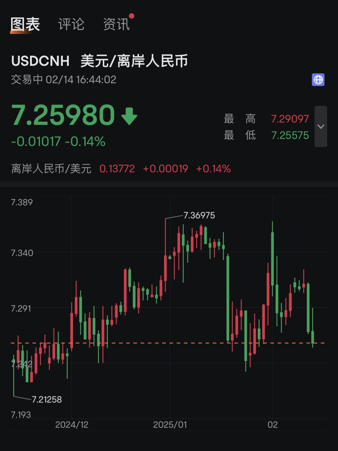 债市收盘|长端利率债走势偏弱，30年期国债收益率上行逼近2.2%