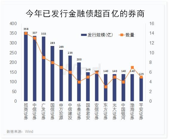 河南资本集团拟发债30亿元,5家券商入围承销商库