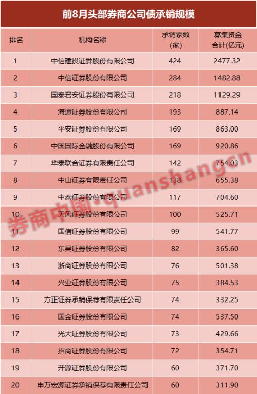 河南资本集团拟发债30亿元,5家券商入围承销商库