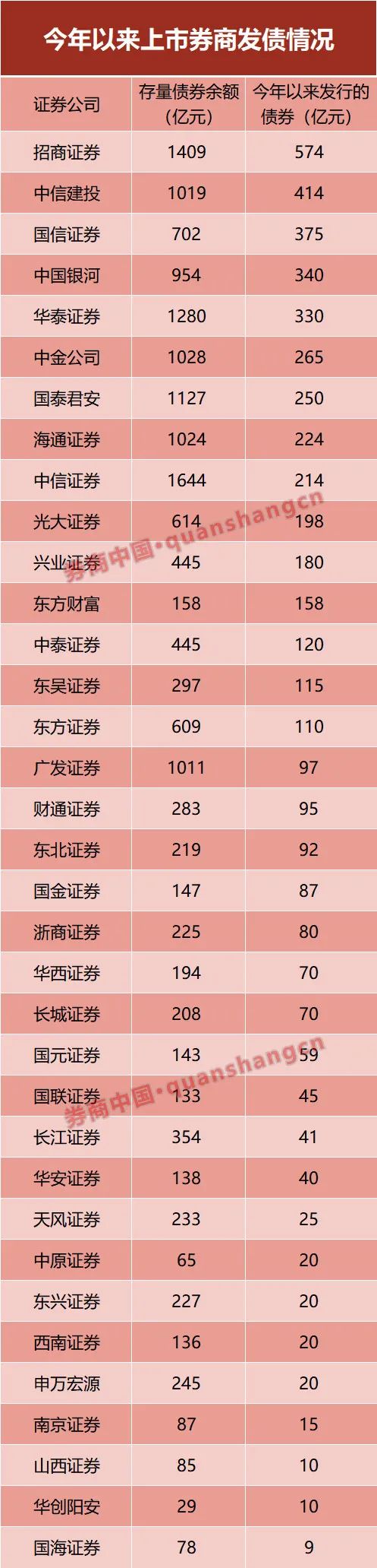 河南资本集团拟发债30亿元,5家券商入围承销商库