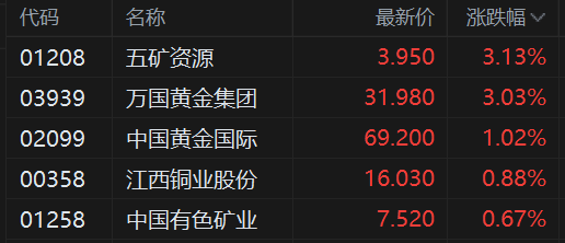 铜价创新高,将为智利国库带来额外收入