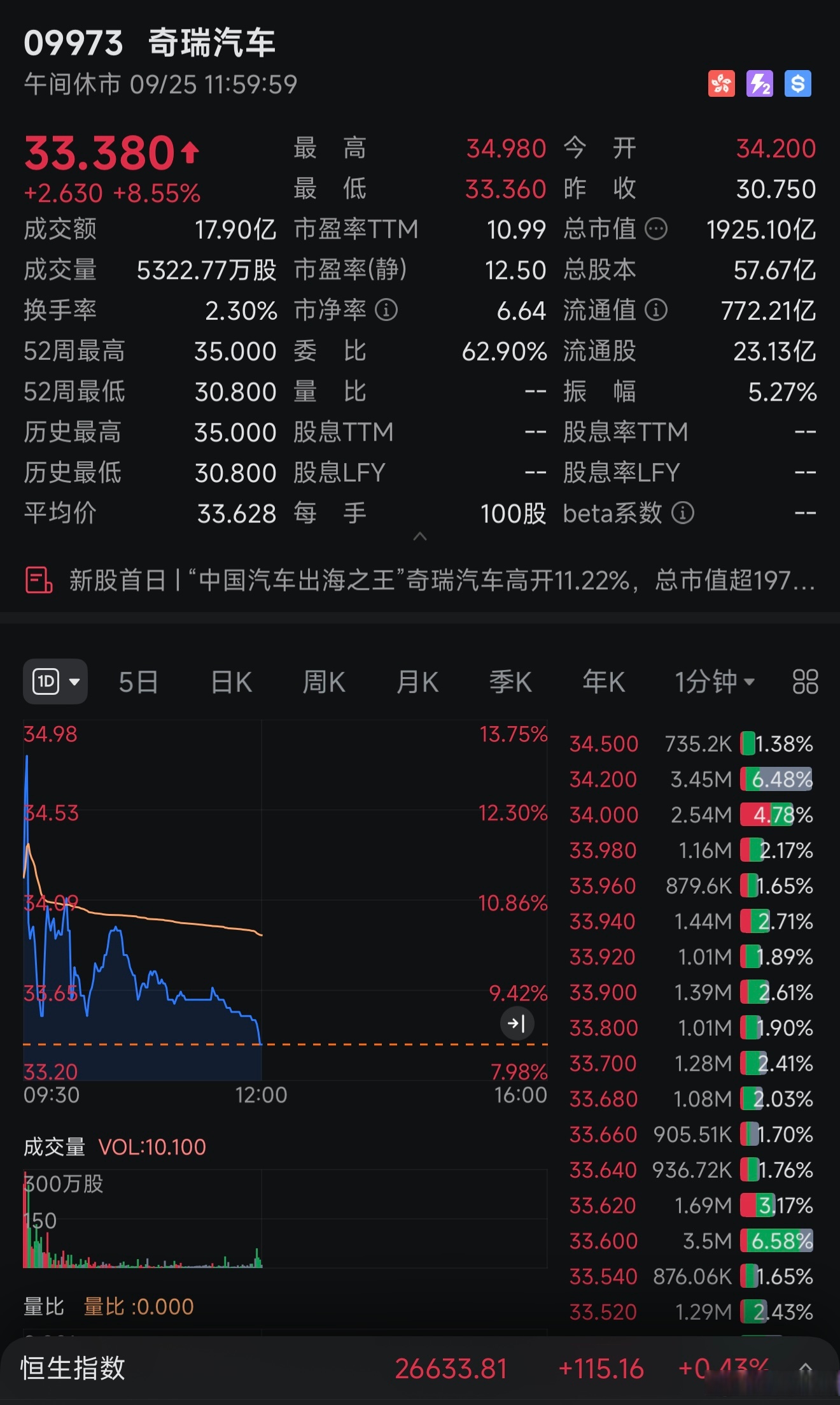 新能源车出口态势强劲,港股通汽车ETF易方达(159121)助力布局板块盈利预期上修机遇