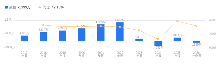 ST信安:截至目前,公司生产经营一切正常