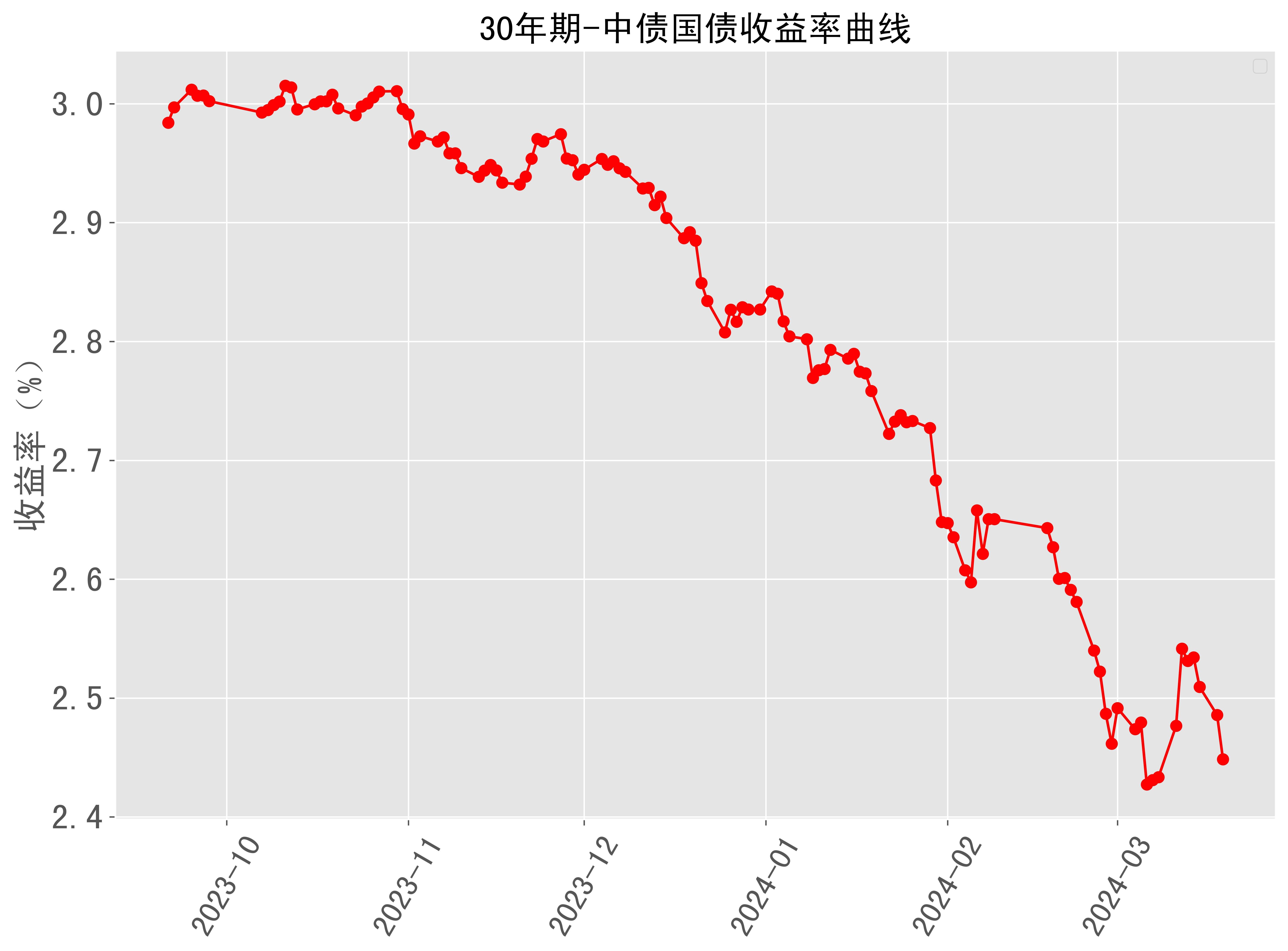 美债收益率涨跌不一,30年期美债收益率微跌