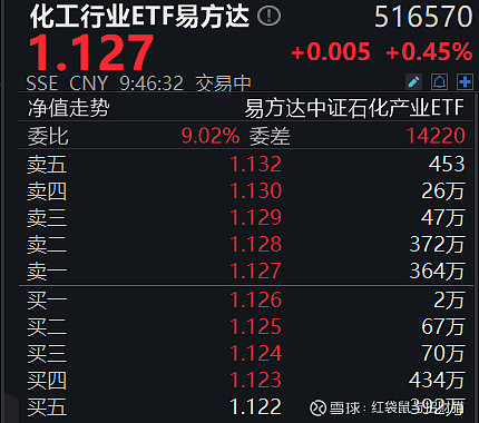 化工品涨价潮扩散,低费率的化工行业ETF易方达(516570)助力一键打包化工龙头企业